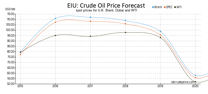 EIU: Crude Oil Price Forecast
